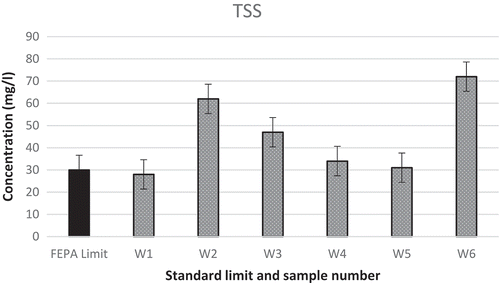 Figure 4. TSS in the textile industry effluent over the sampling period.