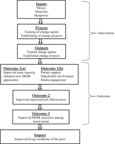 Figure 1. The ‘Inputs-Process-Outputs-Outcomes-Impact’ framework used in the evaluation of capacity development interventions implemented in 13 countries in Africa and Asia (N = 99).