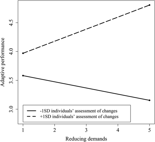 Figure 1. The relationship between reducing demands and adaptive performance moderated by individuals’ assessment of changes (Study 1).