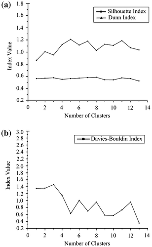 Figure 9. Cluster validity indices of the K-means algorithm via (a) Dunn’s and Silhouette index, and (b) Davies-Bouldin index.