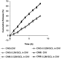 5 In vitro release profiles showing the effect of osmolarity of release medium on DS release from OM3 and OM6 tablets. Error bars represent ±S.D (n=3).