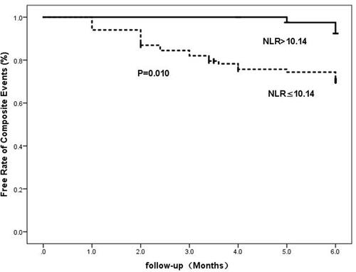 Figure 1 Kaplan-Meier method and Log rank test for the association between NLR and cardiovascular events during follow-up in patients with COVID-19.