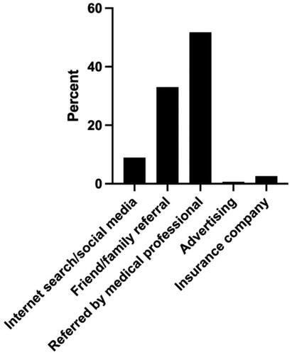 Figure 1. How survey participants found their hand surgeon’s offices.