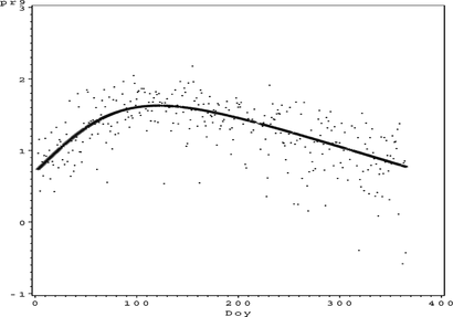 FIGURE 27 Ozone partial residual plot for DOY.