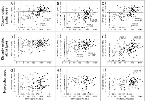 Figure 3. Correlation between HPV16 SEAP-NA and selected GST-L1 α and non-α types among HPV16/18-vaccinated women at months 0, 1, and 12. Sample includes 65 women who received HPV16/18 vaccine at months 0, 1, and 6. White markers are pre-vaccination (month 0), gray markers are after 1 dose (month 1), and black markers are after 3 doses (month 12). Dashed lines represent assay seropositivity cutoffs. “Closely” and “distantly” refer to degree of relatedness to vaccine types (HPV16/18). In each panel, a GST-L1 HPV type is compared with HPV16 SEAP-NA. The GST-L1 types are as follows: (A) HPV31; (B) 33; (C) 45; (D) 6; (E) 11; (F) 77; (G) 1; (H) 4; (I) 8. Correlation coefficients are displayed only where statistically significant (P < 0.05).