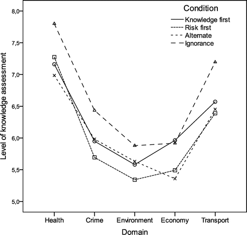 Figure 1. Level of knowledge assessments for each of the five risk domains.