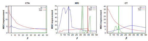 Figure 5 MSE improvement of each image as β is varied in integer steps from 1 to 50, for T=30 time steps in solving the anisotropic diffusion.