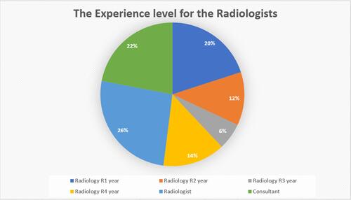 Figure 1 The experience levels of the participants in the survey, including those in radiology years R1–R4, radiologists, and consultants.