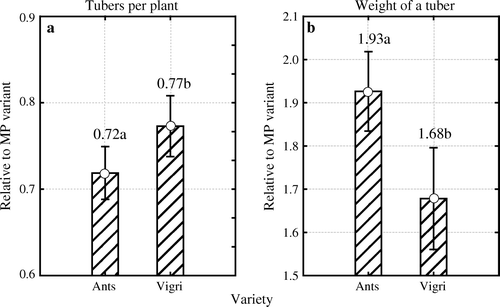 Figure 5.  Differences in the number of tubers per plant (a) and average weight of tubers (b) calculated relative to micro plants in vitro (MP) and averaged over different years and multiplication methods, depending on the variety. Different letters indicate significant differences (p < 0.05) between varieties. Vertical bars denote 0.95 confidence intervals.