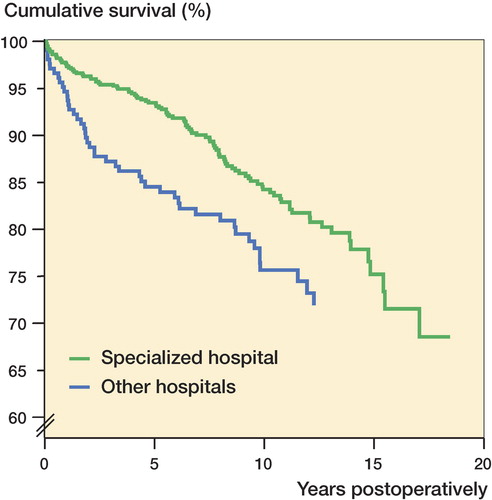 Figure 1. Cox-adjusted cumulative survival of TEAs for rheumatoid arthritis in one hospital specialized in the treatment of rheumatoid arthritis (n = 776) and in 19 other hospitals (n = 681) in Finland from 1982 through 2006. The endpoint was defined as revision for any reason. Adjustment was made for age, sex, and prosthesis design.