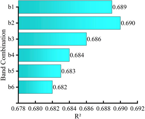 Figure 16. Comparison of the accuracy of the optimal regression model with different band combinations. b1–b7 band combinations are 680–800 nm, 680–808 nm, 680–825 nm, 680–834 nm, 680–843 nm and 680–860 nm, respectively, among which 680–808 nm is the most accurate band combination reflecting the vegetation cover information.