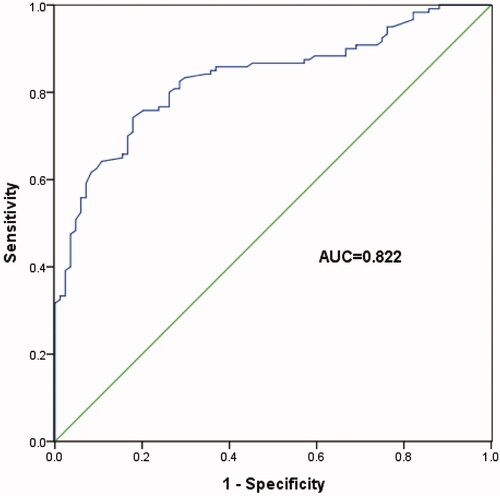 Figure 3. ROC analysis based on the number of T-SPOT A blots in patients with pleurisy ADA levels below 40 IU/L. The area under the curve (AUC) was 0.822, with the sensitivity of 91.0% and specificity of 72.7%.