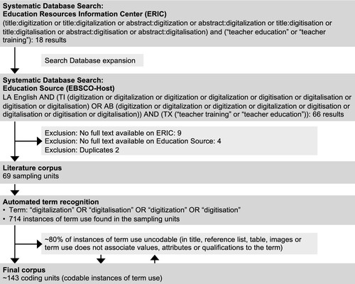 Figure 3. CSR flowchart for a corpus retrieved through a systematic search of the online databases (Craven & Levay, Citation2011) ERIC (Education Resource Information Center) and Education Source (EBSCO-Host) with “digitalization” as the tangled term.