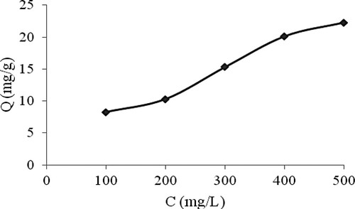 Figure 1. Adsorption isotherms of the MIP toward trichlorfon at 100–500 mg/L.