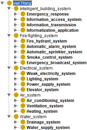 Figure 10. Established hierarchy in Protégé.