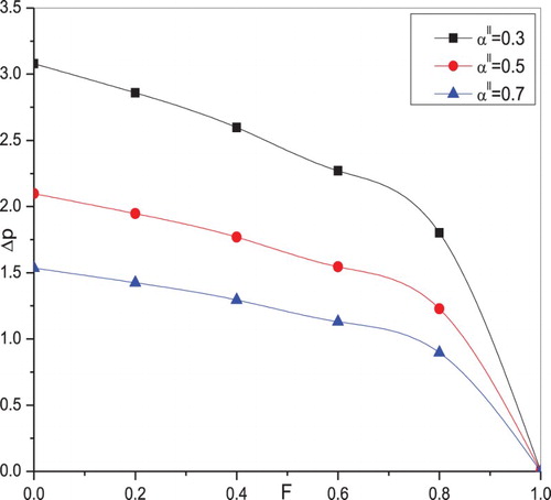 Figure 17. Pressure rise vs. flux F for different values of the radius α′′ with n=0.333,φ=0.6 α′=1+φsin⁡2πz.