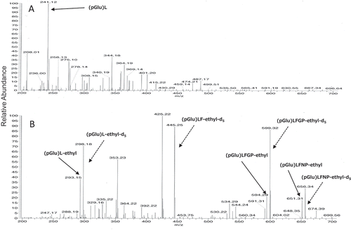 Figure 2. MS charts in the quantitation of sake samples. (A): negative mode analysis for non-esterified pyroglutamyl peptides. (B): positive mode analysis for pyroglutamyl oligopeptide ethyl esters.
