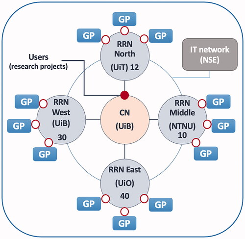 Figure 1. Structure of the Norwegian practice-based research network (PBRN). CN: coordinating node; RRN: regional research network; GP: general practice; UiB: University of Bergen; UiO: University of Oslo; UiT: University of Tromsø – the Arctic University of Norway; NTNU: Norwegian University of Science and Technology; NSE: Norwegian Centre for E-health Research. Numbers indicate the number of participating practices within each RRN. An underlying IT infrastructure interconnects GPs and RRNs, sharing tools and background data extraction mechanisms. (small open circles). Users are able to obtain research data from GPs via the IT infrastructure (small black circle).