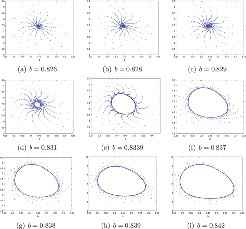 Figure 2. Phase portraits for the system (7) with a=0.05, d=0.55 and different b with the initial value (x0,y0)=(0.44,4.5) outside the closed orbit.