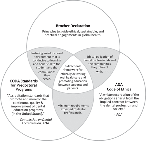 Figure 1. Venn diagram illustrating the common objectives between the Brocher Declaration,Citation16 American Dental Association (ADA) code of Ethics,Citation4 and commission on Dental Accreditation (CODA) standards for predoctoral Programs.Citation14