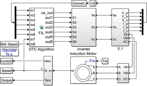 Figure 6. The simulation of the hysteresis controller-based DTC structure by FIL block and MATLAB /Simulink.