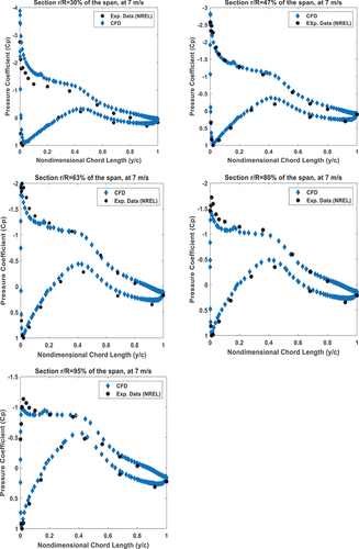 Figure 6. Pressure coefficients from NREL experiment at 7 m/s and CFD simulation comparison.