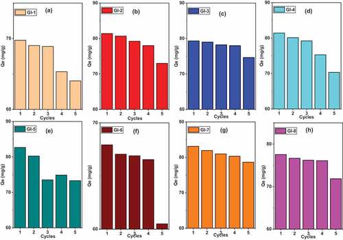 Figure 9. Cyclic experiments for the Pb (II) adsorption shaken for 30 minutes at 25°C regenerated with 0.01 M Na2 EDTA