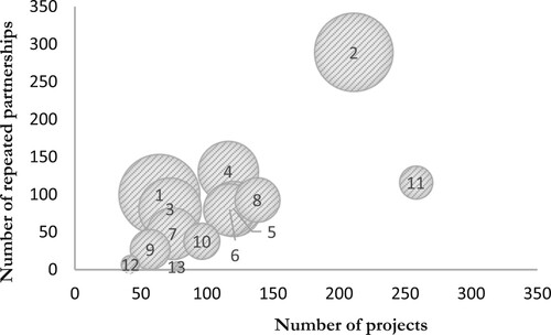 Figure 3. Intensity in repeated partnerships per thematic objective.Note: Numbers refer to the numeration in Table 11.Source: Authors’ own elaboration.