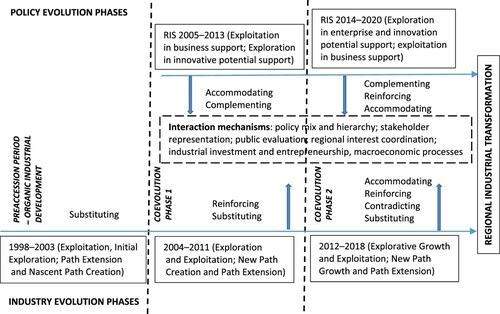 Figure 2. The coevolution of the Małopolska innovation policies and industry.Source: Authors’ research.