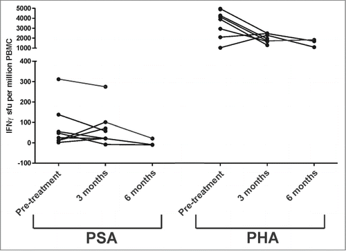 Figure 3. T-cell response evaluation by IFNγ ELISPOT. Cyropreserved PBMC obtained from treated subjects were assessed for IFNγ release following culture with PSA (test antigen, left panel) or phytohemagglutinin (PHA, positive control, right panel) at the individual time points for each subject. Shown are the spot-forming units (sfu) per million PBMC for the antigen-specific conditions subtracting the sfu from media alone.