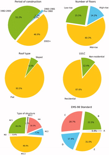 Figure 5. Proportions of different attributes within the in situ database of the buildings.