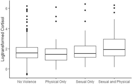 Figure 3. Boxplot of hair cortisol concentration by type of violence exposure. The figure presents boxplots of hair cortisol concentration by no violence exposure vs. by violence type (physical only, sexual only, sexual and physical). Compared to none, there is no difference in HCC by exposure to physical violence only (p = 0.166) or sexual violence only (p = 0.707), but a significant difference for exposure to sexual and physical violence (p = 0.010) after adjusting for age and smoking.