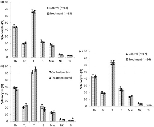 Figure 8. Immunophenotyping of splenocytes recovered from NOD females that underwent chronic treatment with DDE. Mice were treated for (a) 2, (b) 10 or (c) 16 weeks with 50 mg DDE/kg or vehicle. Spleens were removed after each period was complete and single cell suspensions prepared. The isolated cells were stained with antibodies against the markers CD4 (TH), CD8 (TC), CD3 (T), CD45RB220 (B-cell), CD11b (Mac), NK1.1 (NK) and CD4/CD25 (TReg) and then analyzed in a flow cytometer. Data shown are mean ± SEM; n = 9–17/regimen. *p < 0.05 versus controls (Student’s t-test).