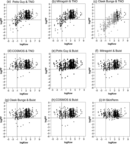 Figure 2. Relation of the prediction factor to the active substance’s lipophilicity (log kow). Dermal absorption was predicted using the models indicated in the figure and prediction factors (PF) were calculated by dividing by experimental values. The logarithm (log PF) is plotted against measured octanol-water partition coefficients (log kow). In figures (a,c) open circles represent the cases out of the applicability domain. The horizontal lines mark the limit, under which the predicted is lower than the experimental absorption and the vertical the limit under which a substance is considered hydrophilic.