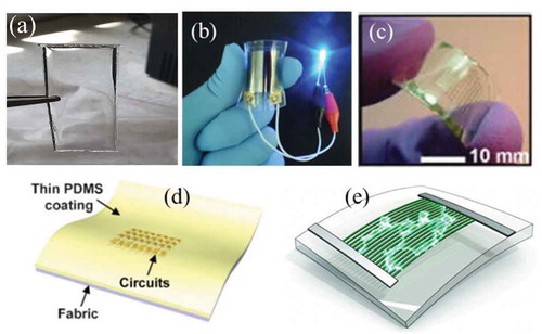 Figure 7. (a) Polydimethylsiloxane (PDMS) film and (b)-(e) are some flexible and stretchable electronic devices integrated unto a PDMS film. Reprinted from ref. (Kim et al., Citation2009; Lin et al., Citation2014; Menard et al., Citation2005; Qi et al., Citation2010; Yoon et al., Citation2008; Zhou et al., Citation2019)