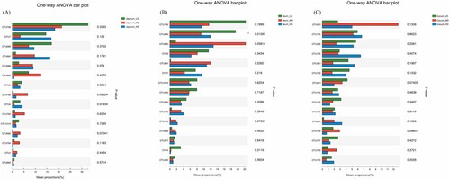 Figure 5. Effects of stocking density on bacterial communities at the OTU level of (A) jejunal, (B) ileum, and (C) caecal samples (n = 6).
