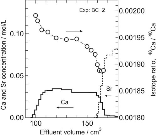Figure 3. Chromatogram of run BC-2 and calcium isotope profile in the Ca band.