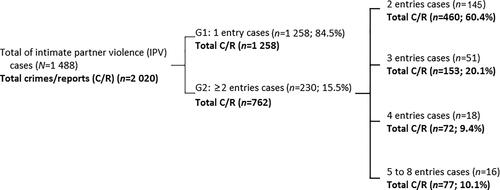 Figure 2. Number of entries of the alleged offender in the Criminal Justice System (CJS) and crimes reported in the analysed period. (from 1 January 2010 to 31 December 2013). G1: group 1; G2: group 2