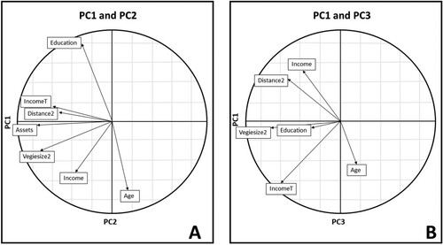 Figure 2. Correlation circles for PCs. In Chart A Correlation Circle for PC1-PC2, the variables with longer vectors on the horizontal axis correlate with PC1, and the variables with longer vectors on the vertical axis correlate with PC2. In Chart B Correlation Circle for PC1-PC3, the variables with longer vectors on the vertical axis correlate with PC3.