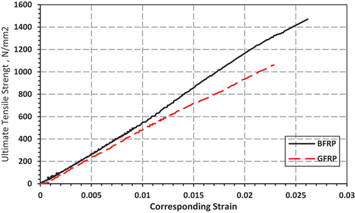 Figure 5. Ultimate tensile strength versus corresponding strains for examined BFRP and GFRP.