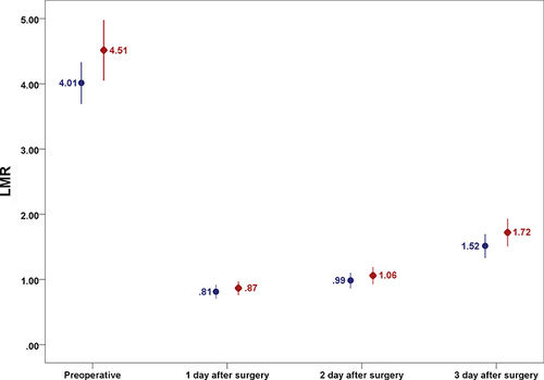 Figure 5 Comparison of patients’ lymphocyte/ monocyte ratio. Values are reported for group T (blue circles) and Group m (red rhombus), with mean presented and their 95% confidence interval (error bars).