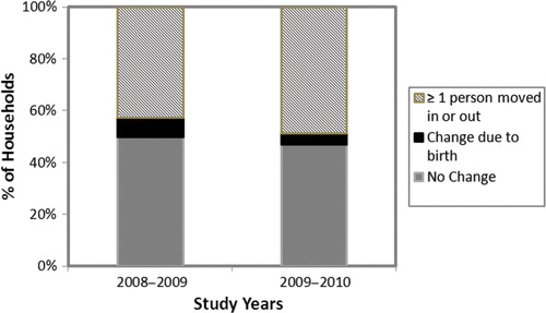 Fig. 1 The percentage of households in 8 villages of rural Alaska experiencing change in their household members from one year to the next, 2008–2010.