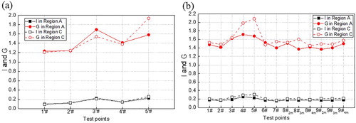 Figure 11. The turbulence intensity I and the gust factor G at different wind speeds: (a) outside the windbreak and (b) on the railway.