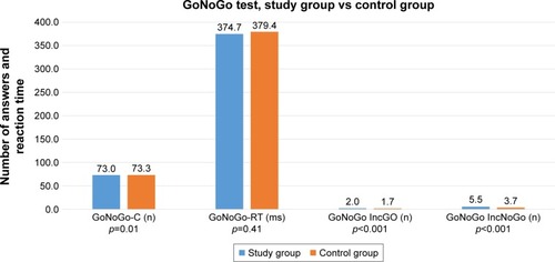 Figure 3 GoNoGo test results in the study and control groups.
