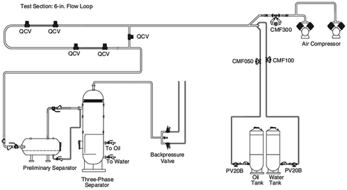 Figure 2. Three phase flow system schematic by Karami et al. (Citation2015).