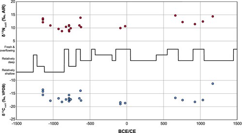 Figure 5. Carbon and nitrogen stable isotopes of human remains in relation to time and paleoenvironmental data derived from diatom analysis from Lake Titicaca (Bruno et al. Citation2021).