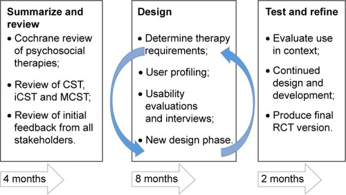 Figure 1 The user-driven development framework adopted during the development of CST adapted for people with Parkinson’s-related dementias (CST-PD).