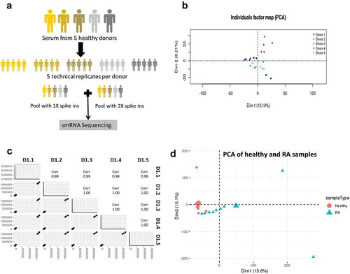 Figure 2. Biological variability is much greater than technical variability.(a) Serum from five healthy donors was obtained to assess biological variability, and each donor was replicated five times to assess technical variability. All samples were spiked in with a mix of 52 small RNAs to measure the linearity and reproducibility of Truseq illumina sequencing. (b) Principal component analysis shows that the samples from the five biological replicates for each donor. Each donor is shown as a separate colour. (c) Pairwise scatter plots of the five technical replicates of donor 1 is shown as a measure of technical variance. (d) Principal component analysis showing separation of EV samples from healthy and RA serum.