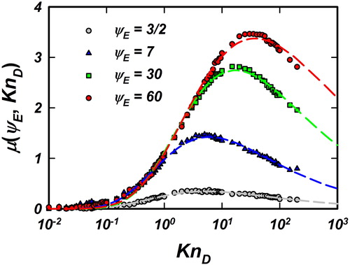 Figure 2. Fitted values of the location parameter μ for ΨE=32,7, 30, 60 for KnD=10−2−2000 shown as data points. The corresponding fit for μ (EquationEquation (11)(11) µKnD,ΨE=CA1+klog⁡KnD−BA−1k−1exp⁡−1+klog⁡KnD−BA−1k, k≠0.(11) ) is shown as dashed lines of the same color.