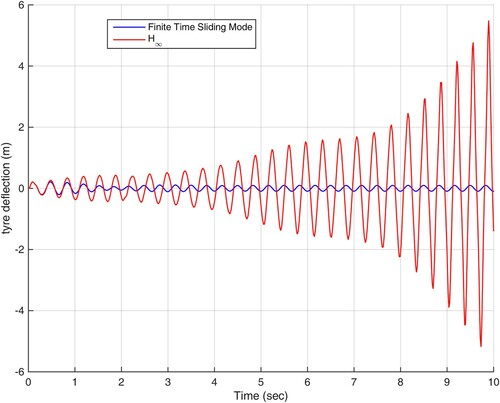 Figure 12. Tyre deflection in scenario 3.